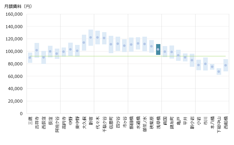 浅草橋 不動産投資分析