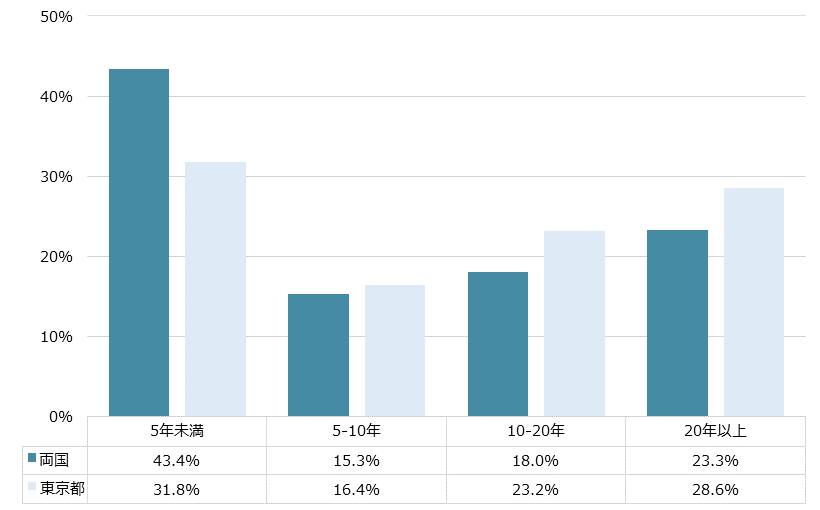 両国 不動産投資分析