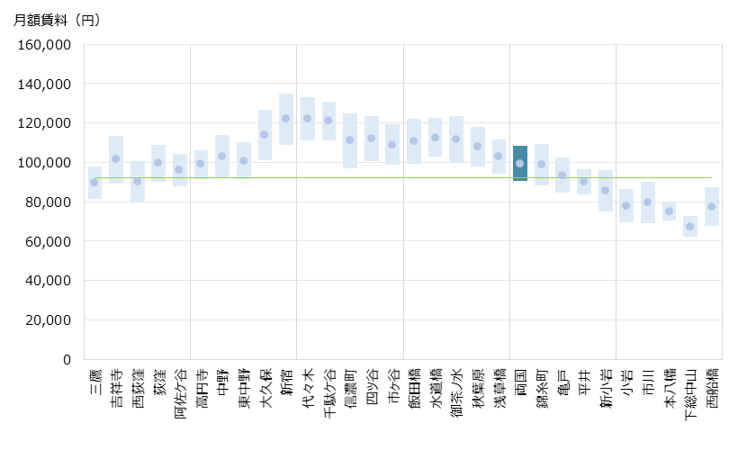 両国 不動産投資分析