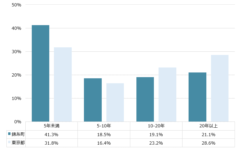 錦糸町 不動産投資分析