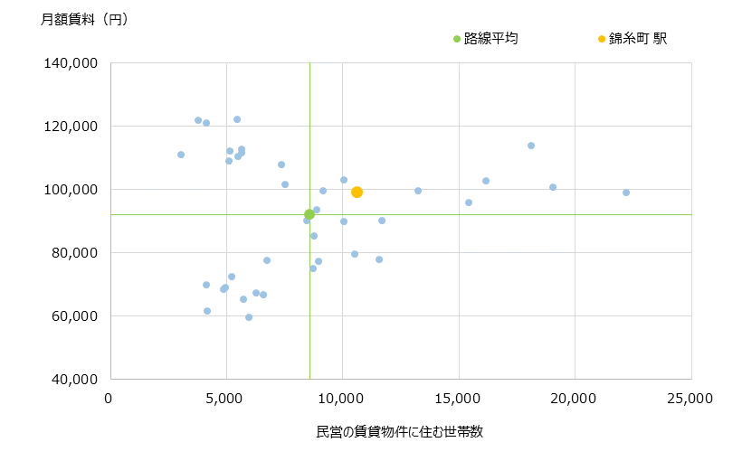 錦糸町 不動産投資分析