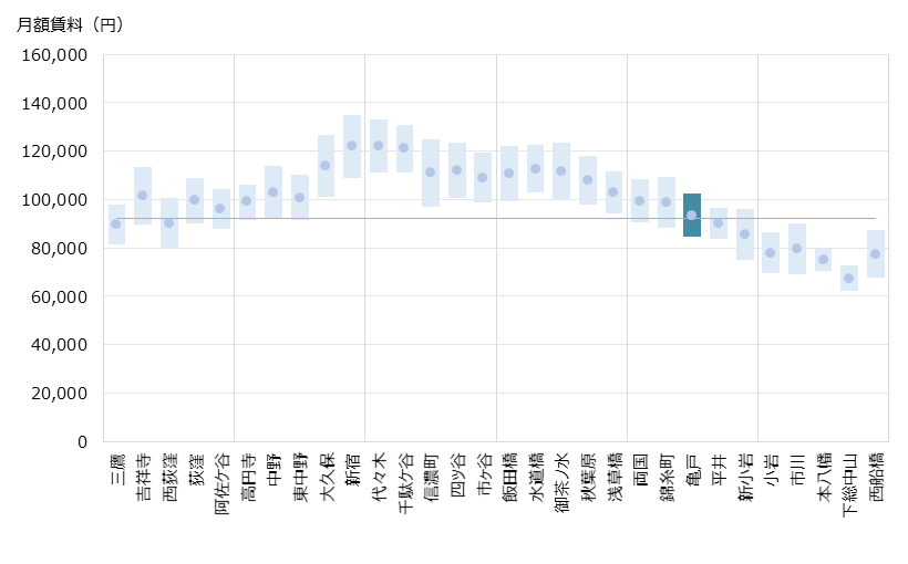 亀戸 不動産投資分析