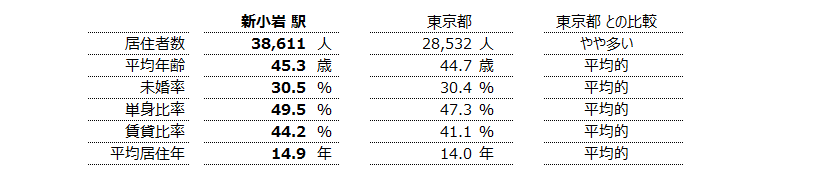 新小岩 不動産投資分析