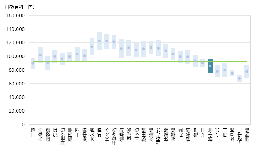 新小岩 不動産投資分析