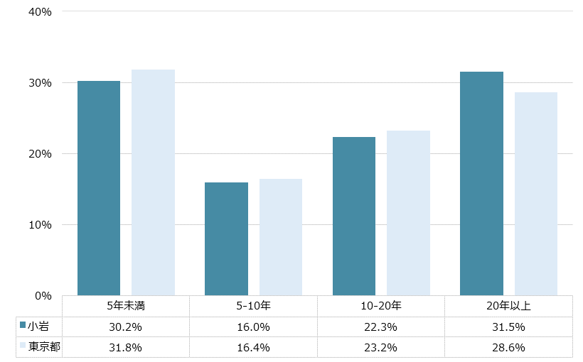小岩 不動産投資分析