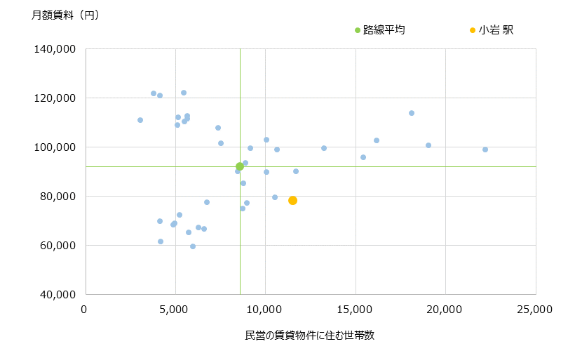 小岩 不動産投資分析