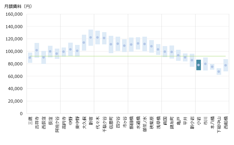 小岩 不動産投資分析