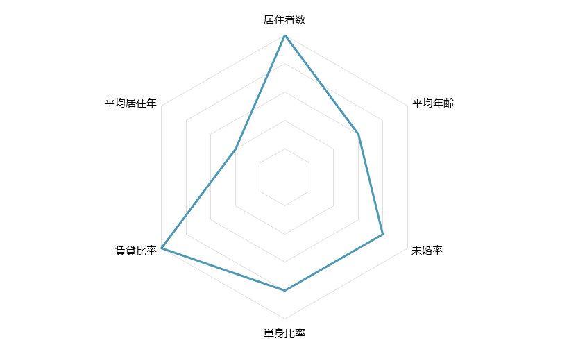 市川 不動産投資分析