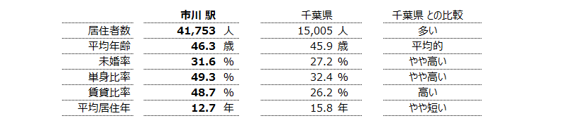 市川 不動産投資分析