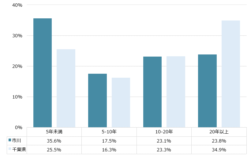 市川 不動産投資分析