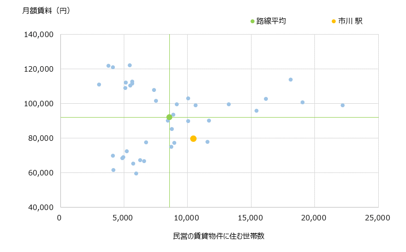 市川 不動産投資分析