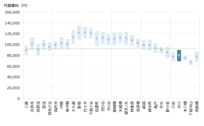 市川 不動産投資分析