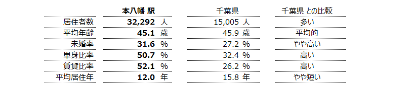 本八幡 不動産投資分析