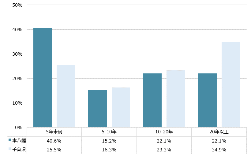 本八幡 不動産投資分析