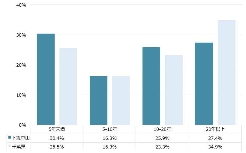 下総中山 不動産投資分析