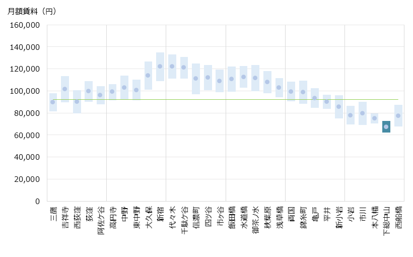 下総中山 不動産投資分析