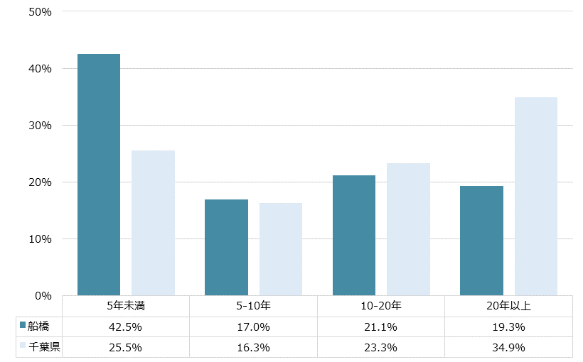 船橋 不動産投資分析