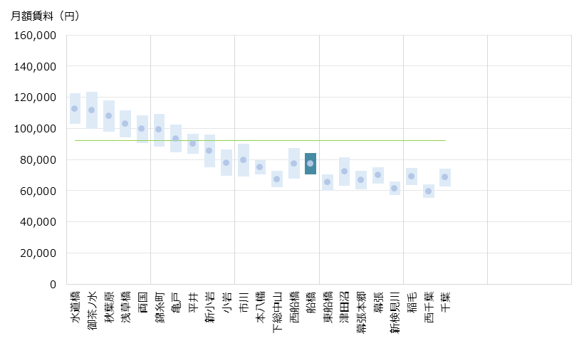 船橋 不動産投資分析