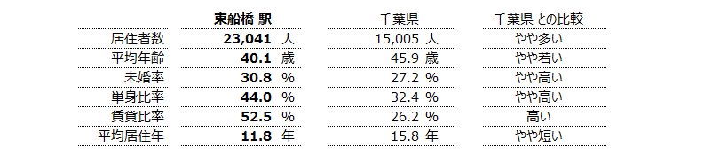 東船橋 不動産投資分析