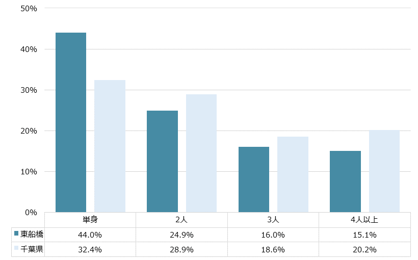 東船橋 不動産投資分析