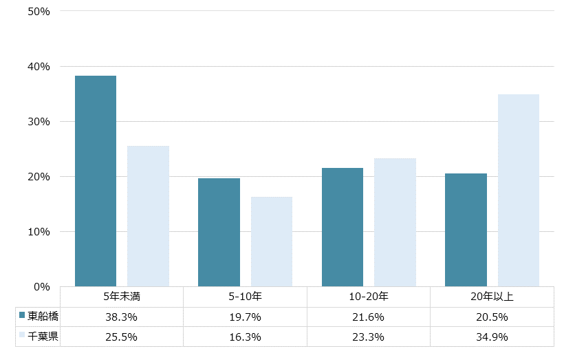 東船橋 不動産投資分析