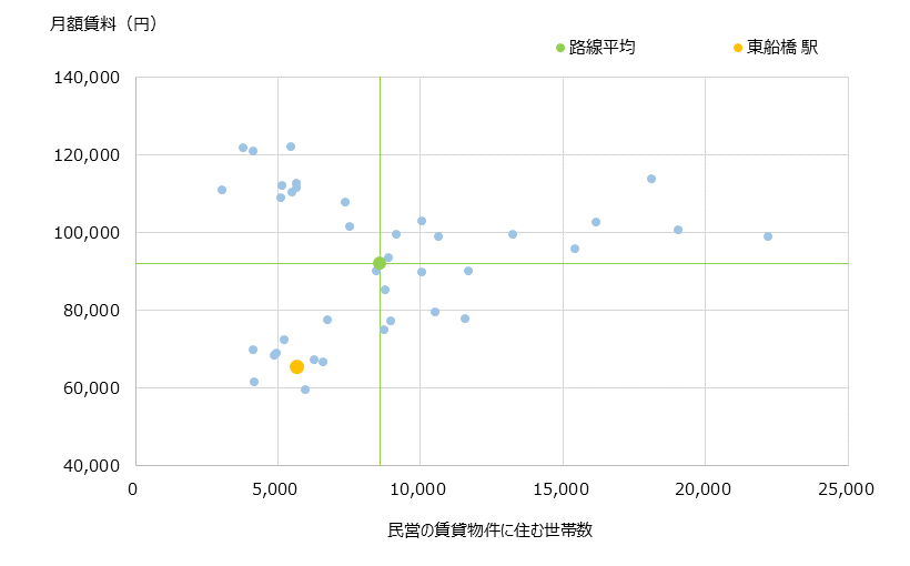 東船橋 不動産投資分析