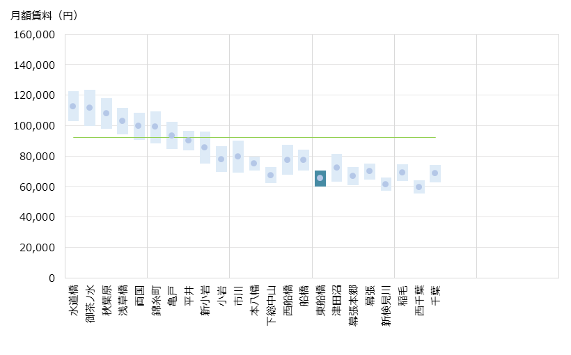 東船橋 不動産投資分析