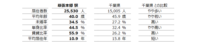 幕張本郷 不動産投資分析