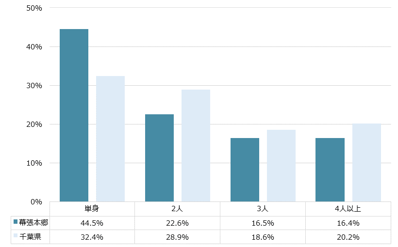 幕張本郷 不動産投資分析