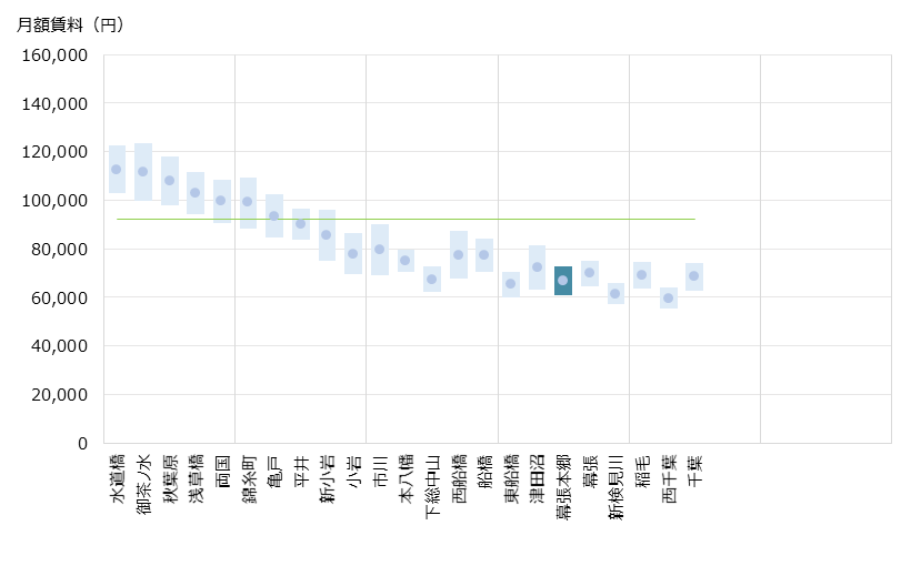 幕張本郷 不動産投資分析