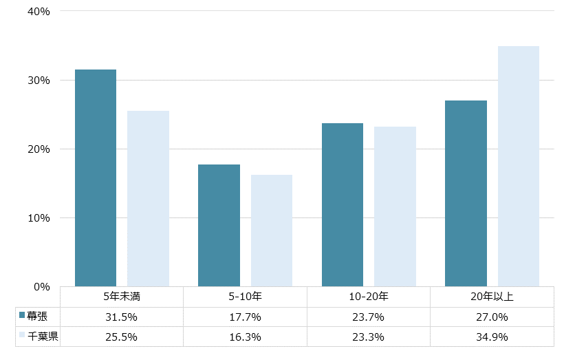 幕張 不動産投資分析