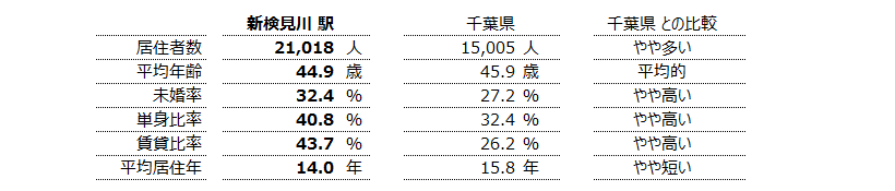 新検見川 不動産投資分析