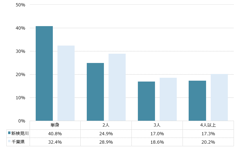 新検見川 不動産投資分析