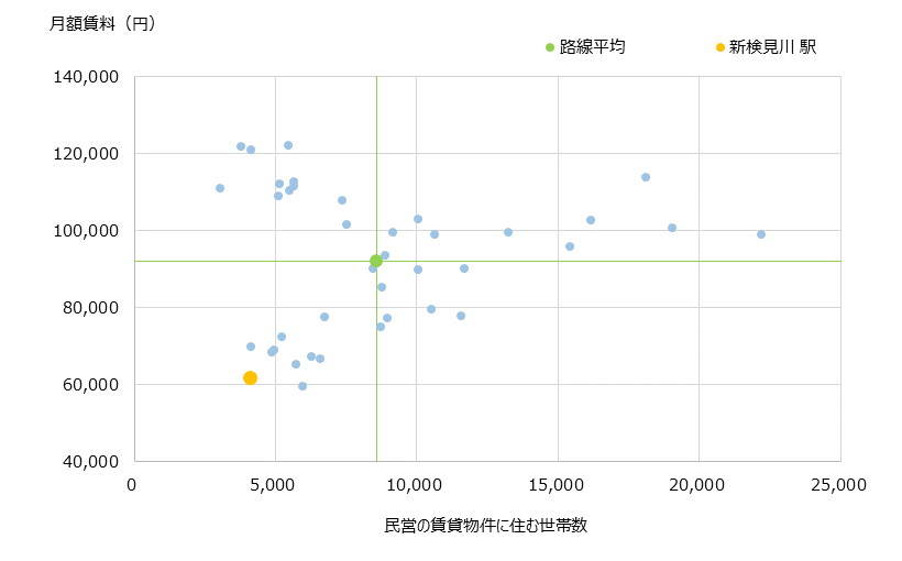 新検見川 不動産投資分析