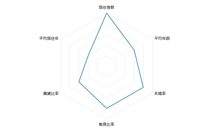 稲毛 不動産投資分析