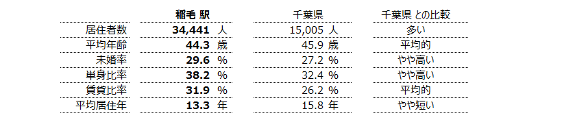 稲毛 不動産投資分析