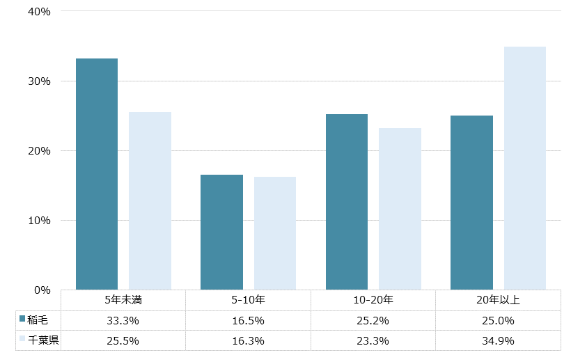 稲毛 不動産投資分析