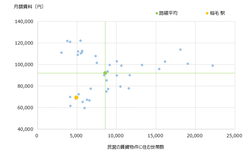 稲毛 不動産投資分析