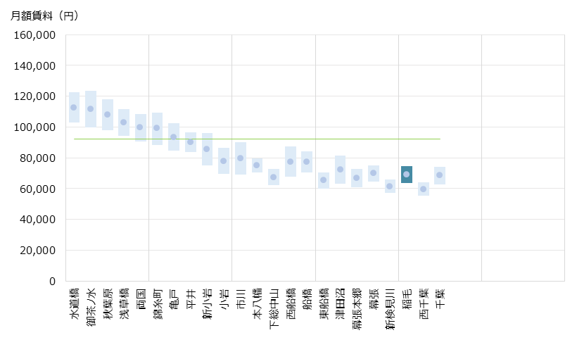 稲毛 不動産投資分析