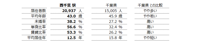 西千葉 不動産投資分析