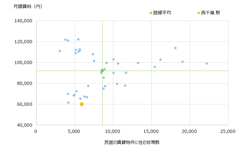 西千葉 不動産投資分析