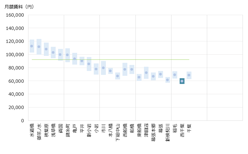 西千葉 不動産投資分析
