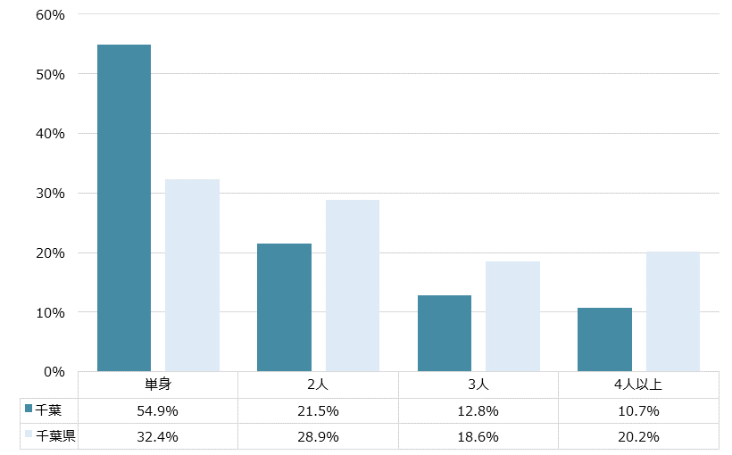 千葉 不動産投資分析