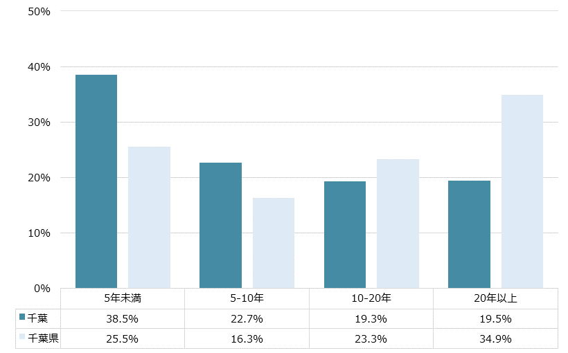 千葉 不動産投資分析