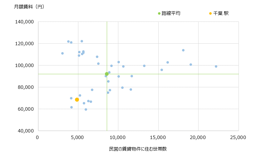千葉 不動産投資分析