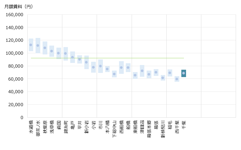 千葉 不動産投資分析