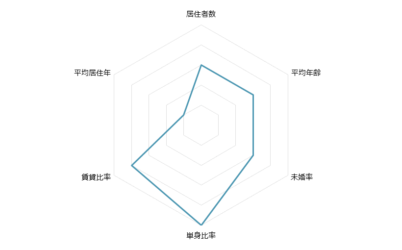 大宮 不動産投資分析