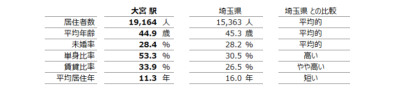 大宮 不動産投資分析