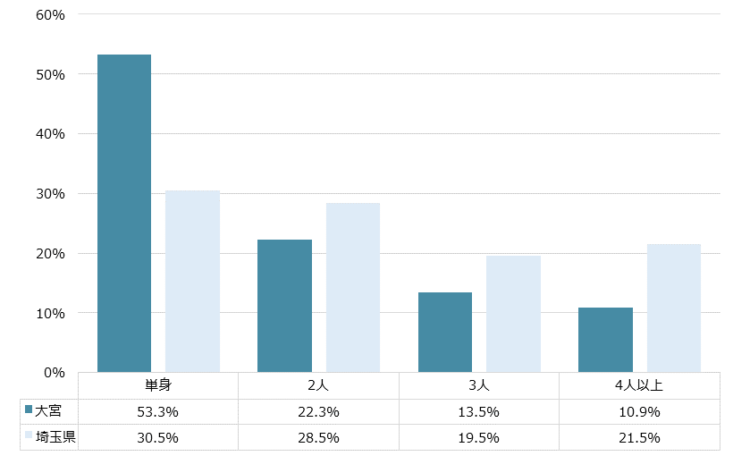 大宮 不動産投資分析
