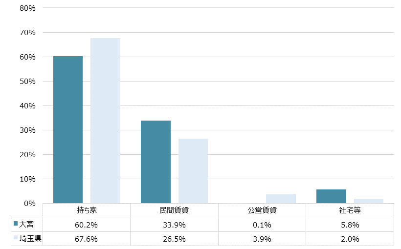 大宮 不動産投資分析